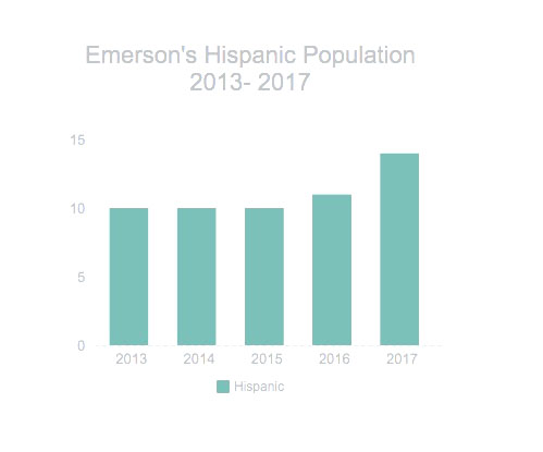 Emersons Hispanic Population Graphic