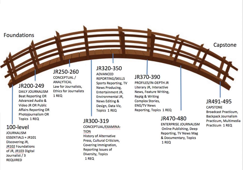 Chair+Janet+Kolodzy+created+a+bridge+to+visually+represent+the+new+steps+in+the+program.%0ACOURTESY+OF+JANET+KOLODZY