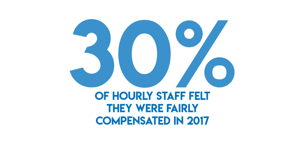 Data from the 2017 Climate Survey indicated hourly staff felt they were not fairly compensated for their work.