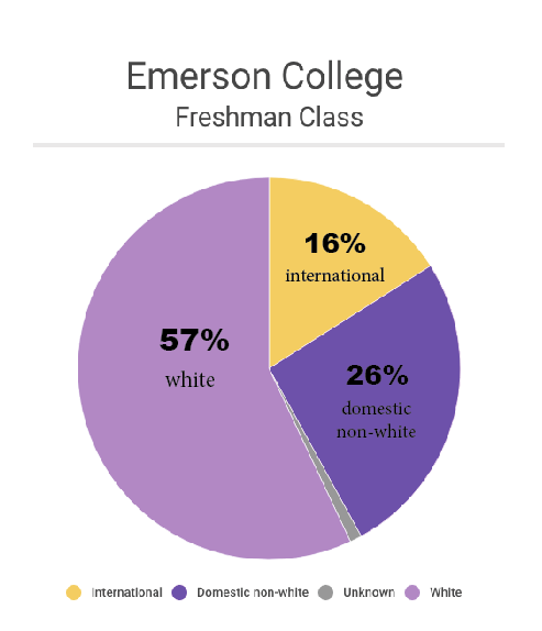 The Office of Undergraduate Admissions enrolled the highest number of international students in college’s history this fall semester.
Graphic by Allison Hagan // Beacon Staff