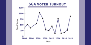SGA voter turnout increases by 230 percent