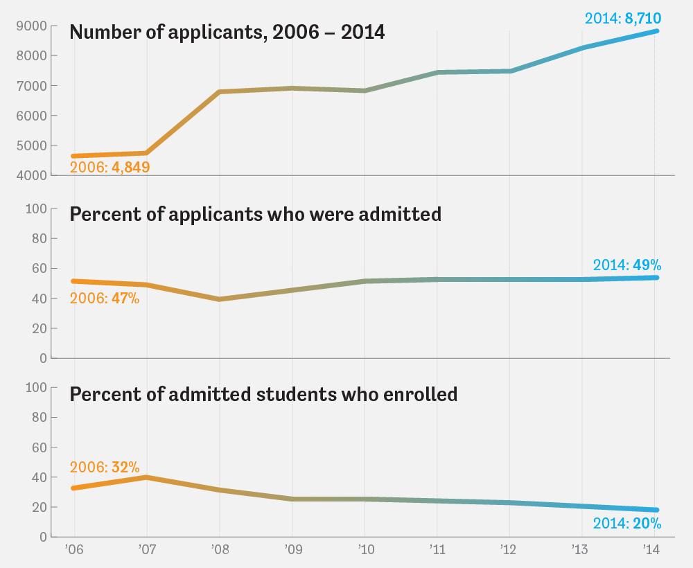 Decreasing+percent+of+accepted+students+elect+to+enroll