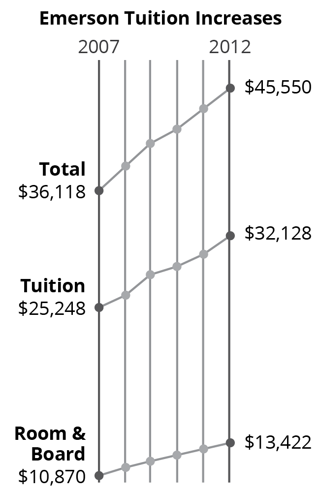 Tuition+to+increase+4.3+percent