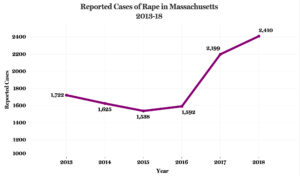 FBI review details 10 percent rise in rape reports in Massachusetts