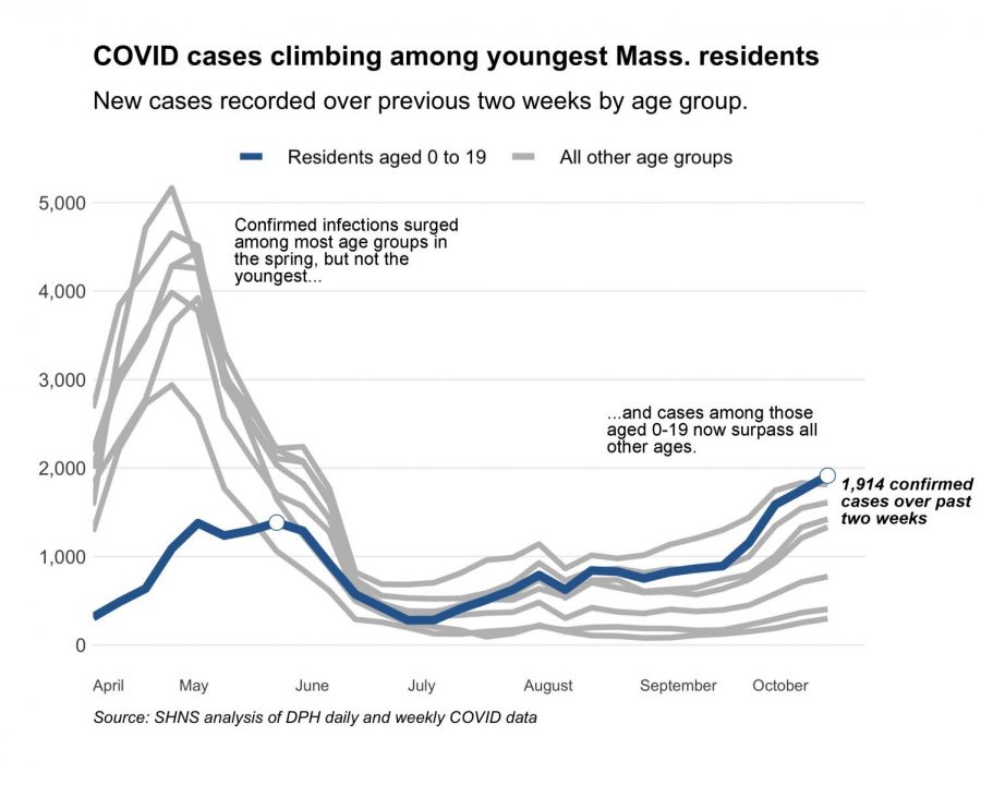 The Department of Public Health reported more new COVID-19 cases Thursday among those aged 0 to 19 than any other age group, the first time during the outbreak that the youngest group has represented the largest jump in infections. 