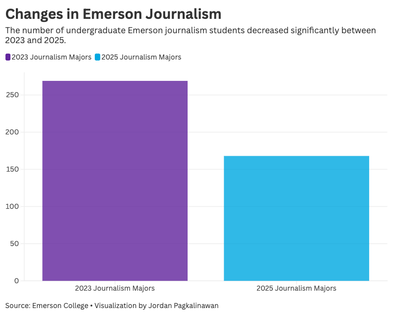 Emerson Journalism Majors 2023
